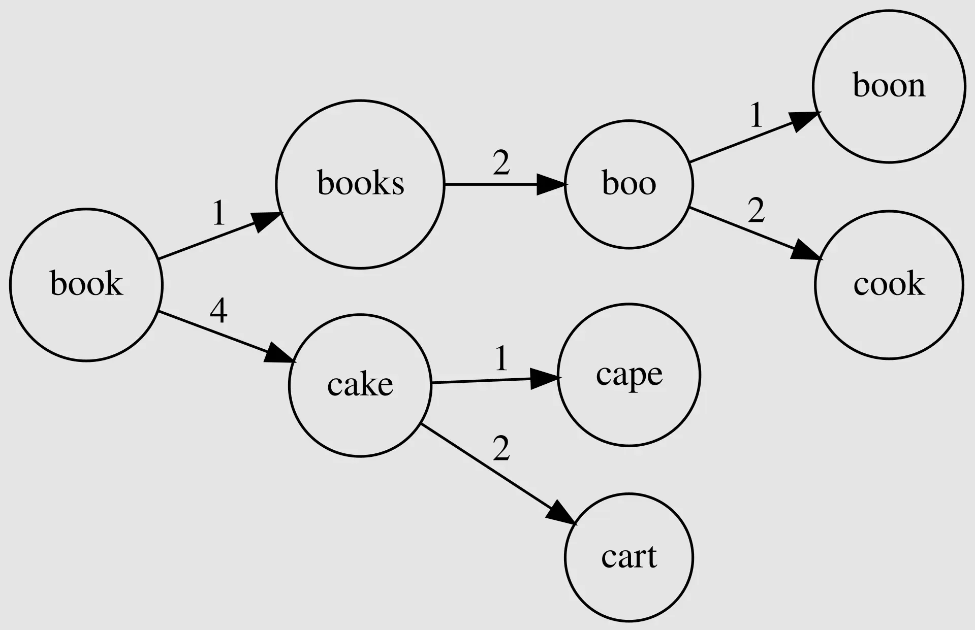 visualization of BK Tree