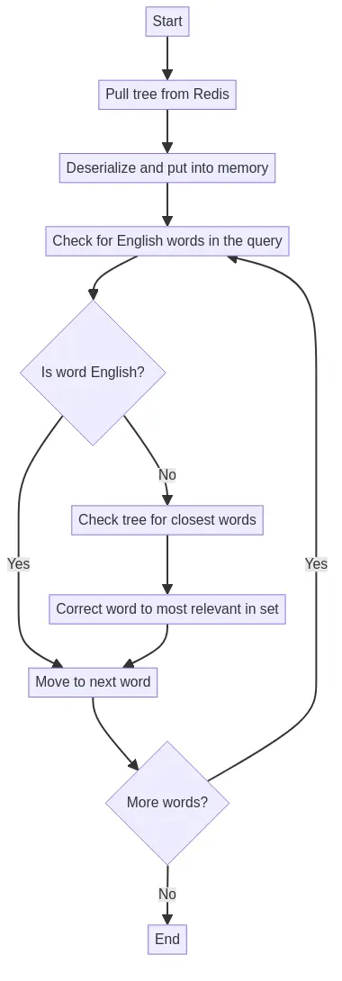 typo-operator-graph