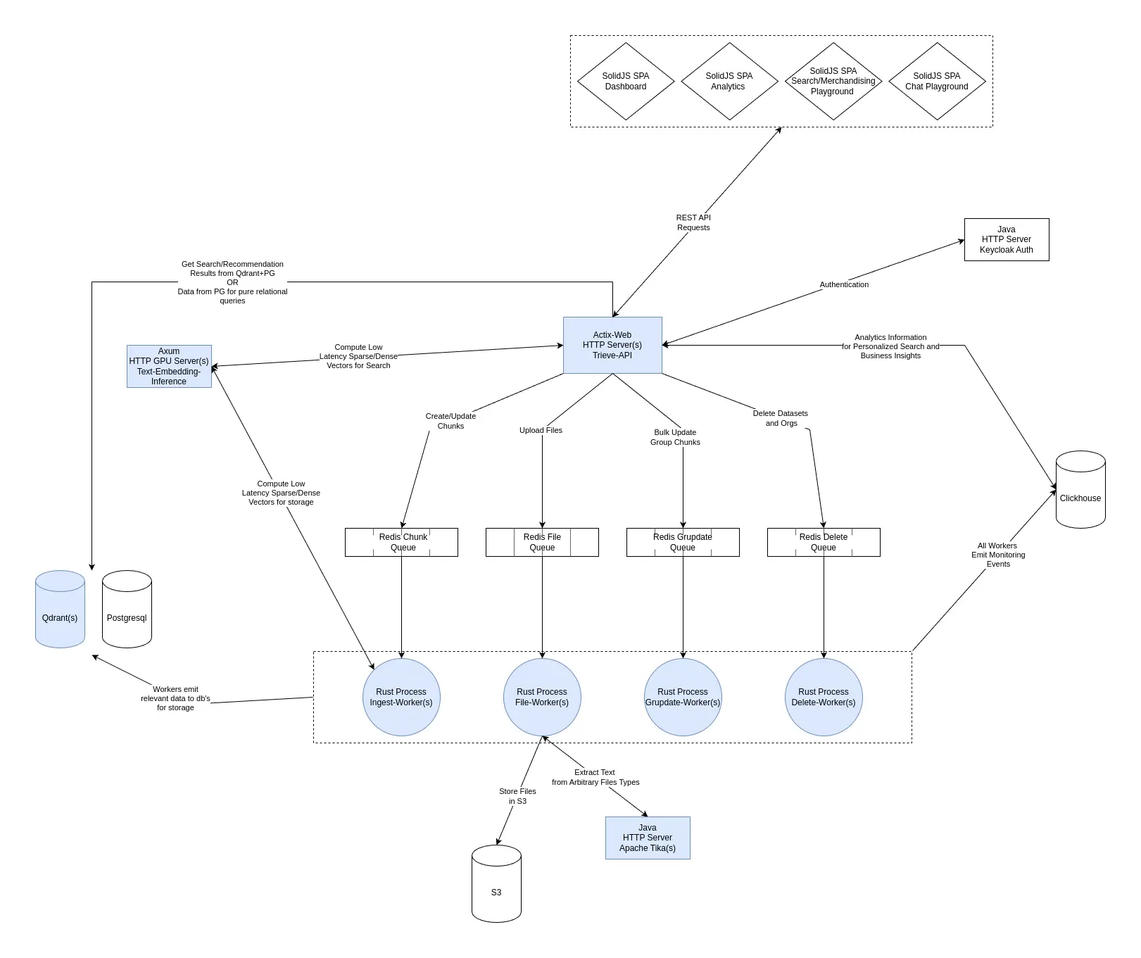 trieve-system-diagram